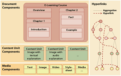 Component-based Document Model