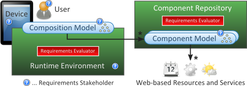 Requirements-Aware Composite Web Mashup Infrastructure