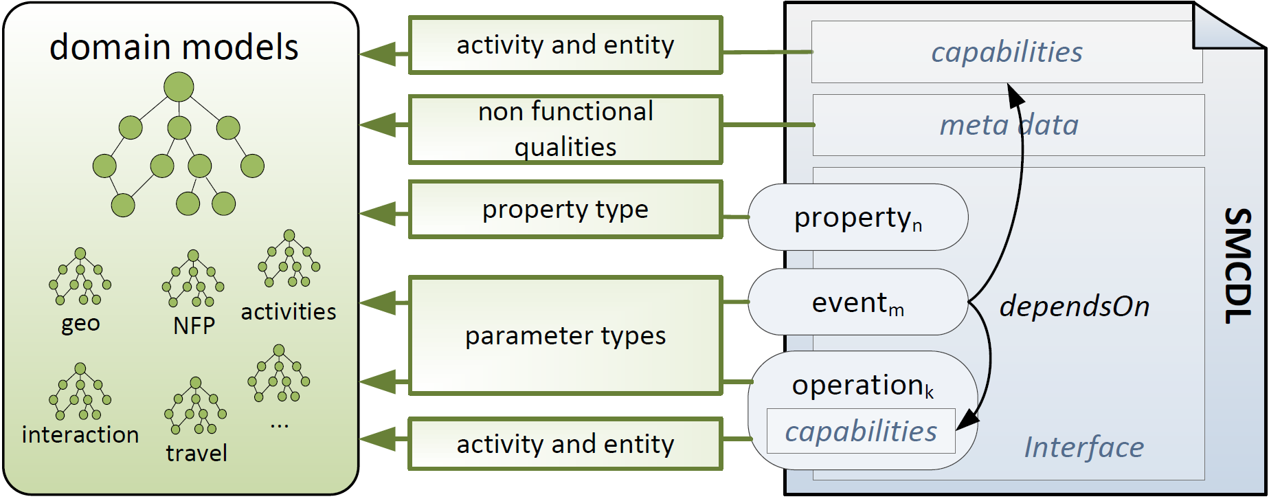 Semantic component description