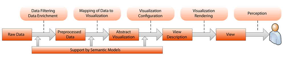 semantische Visualisierungspipeline